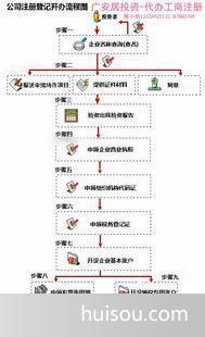 國內公司注冊價格_合伙企業年審注冊廣安居提供注冊地址信息每間600元/月起。批發價格_中山市
